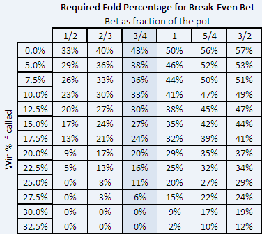 Required Fold Percentage